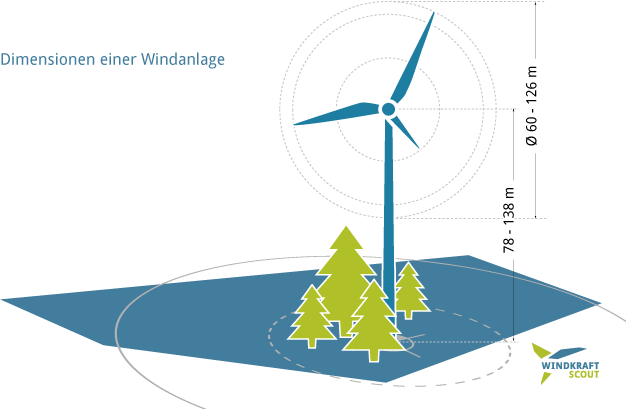 Windkraftscout-Windrad-Dimensionen
